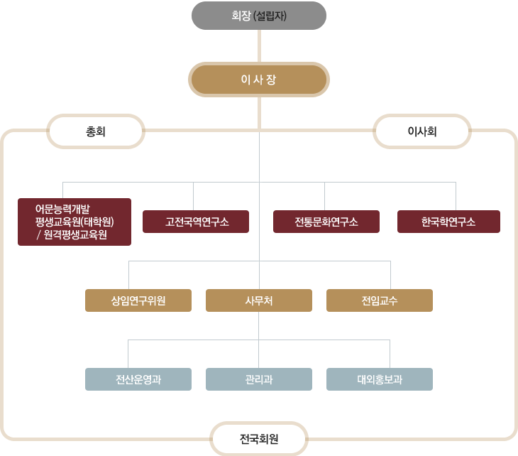 사단법인 고전문화연구회 조직도